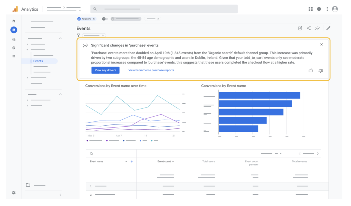 Google Analytics Launches New AI “Generated Insights”